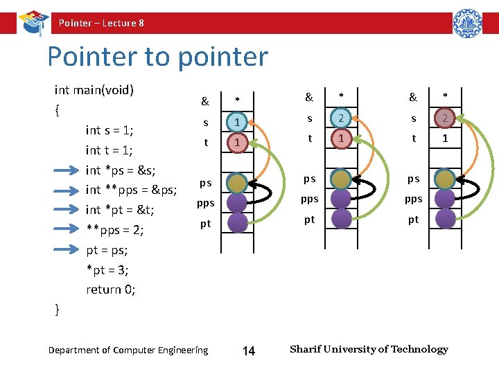 Pointer – Lecture 8 Pointer to pointer int main(void) { int s = 1;