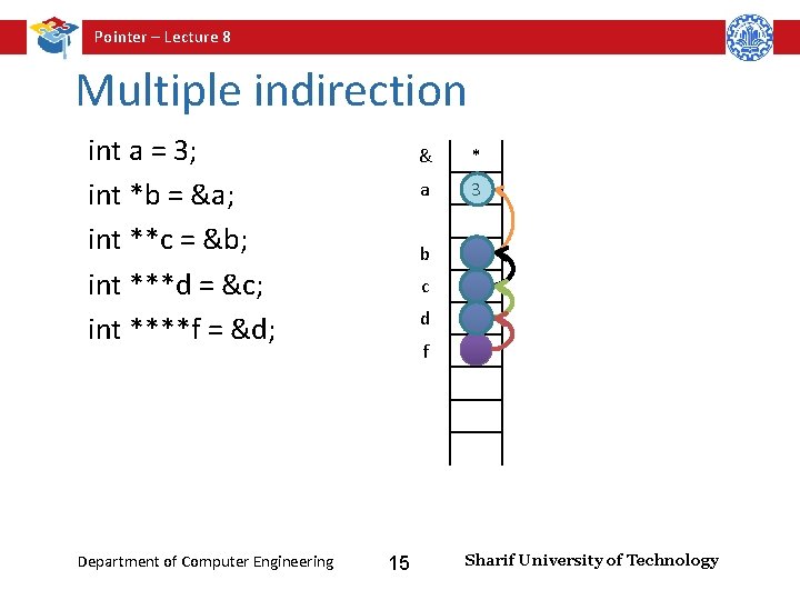 Pointer – Lecture 8 Multiple indirection int a = 3; int *b = &a;