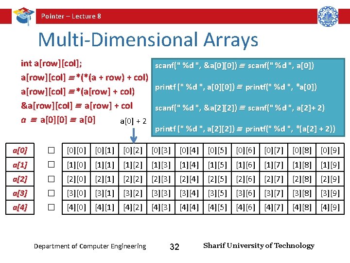 Pointer – Lecture 8 Multi-Dimensional Arrays int a[row][col]; a[row][col] *(*(a + row) + col)