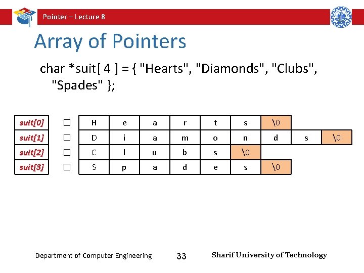 Pointer – Lecture 8 Array of Pointers char *suit[ 4 ] = { "Hearts",
