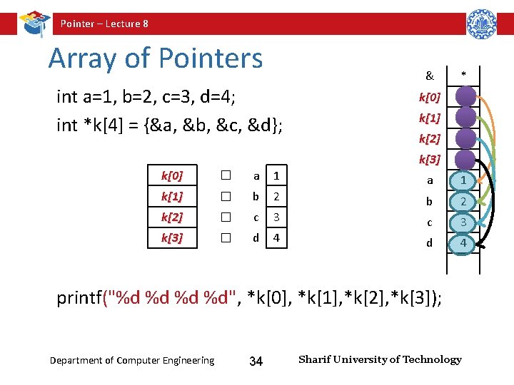 Pointer – Lecture 8 Array of Pointers int a=1, b=2, c=3, d=4; int *k[4]