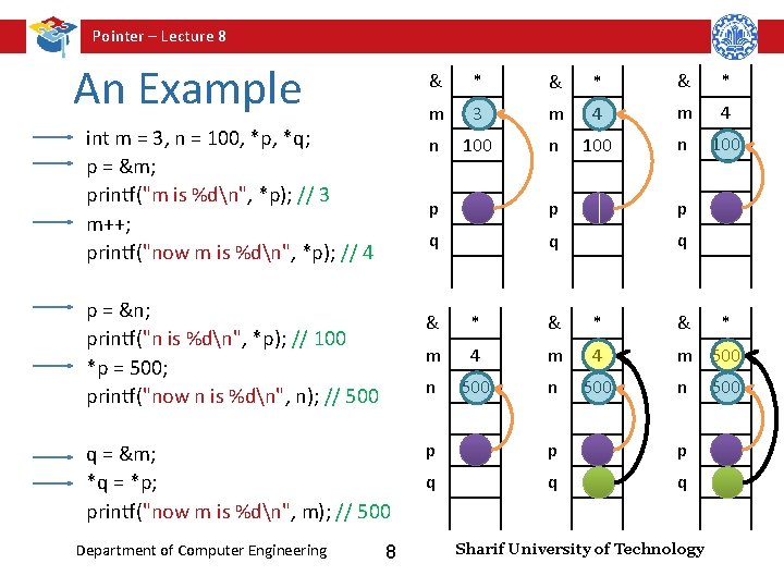 Pointer – Lecture 8 An Example int m = 3, n = 100, *p,