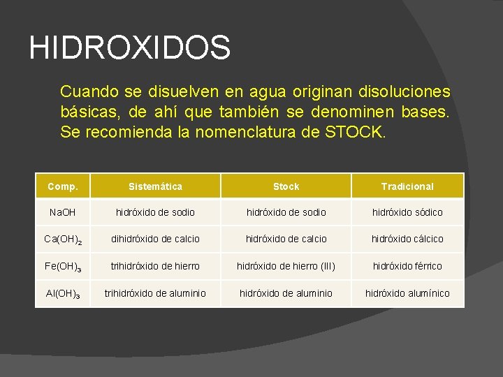 HIDROXIDOS Cuando se disuelven en agua originan disoluciones básicas, de ahí que también se