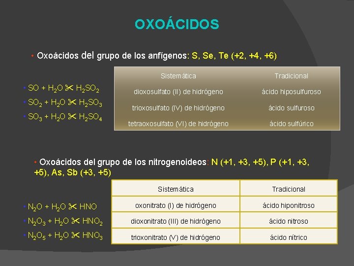 OXOÁCIDOS • Oxoácidos del grupo de los anfígenos: S, Se, Te (+2, +4, +6)