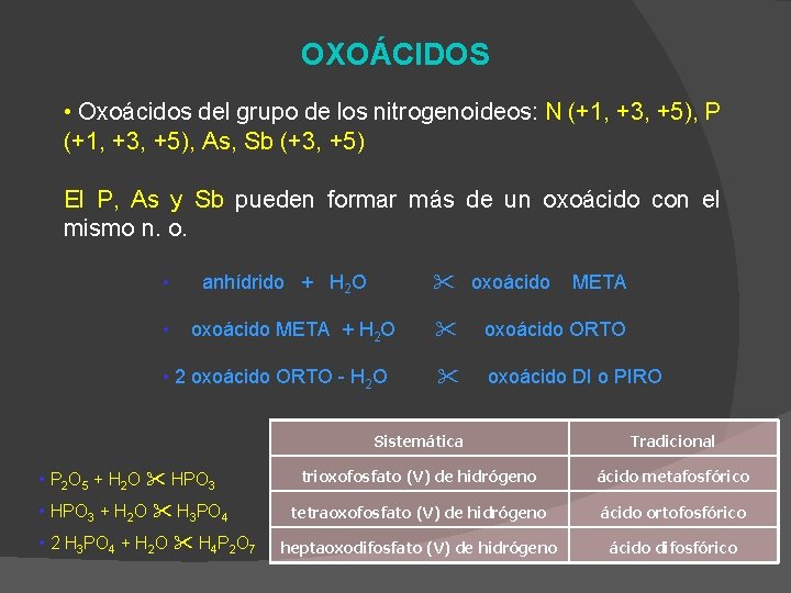 OXOÁCIDOS • Oxoácidos del grupo de los nitrogenoideos: N (+1, +3, +5), P (+1,