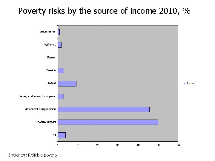 Poverty risks by the source of income 2010, % Indicator: Reliable poverty 