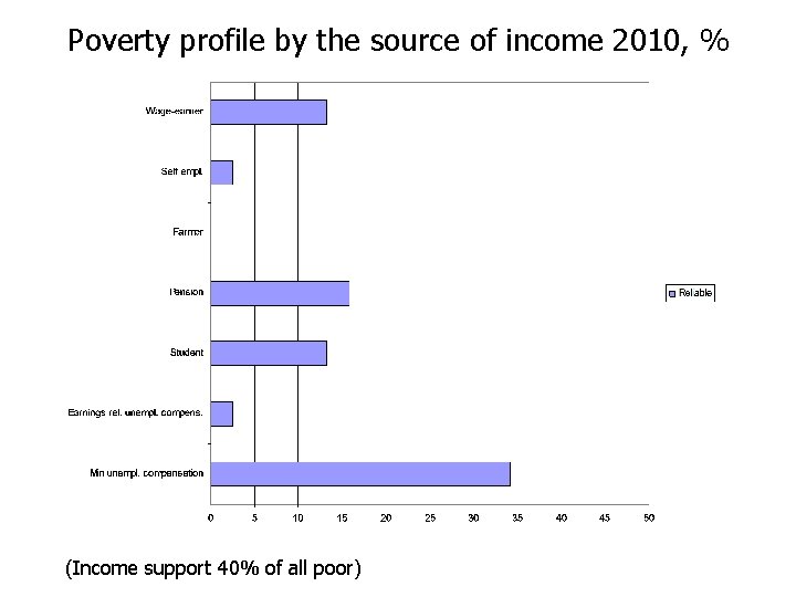 Poverty profile by the source of income 2010, % (Income support 40% of all