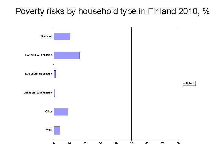 Poverty risks by household type in Finland 2010, % 