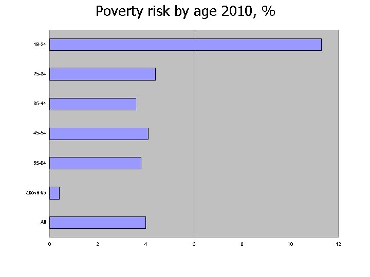 Poverty risk by age 2010, % 