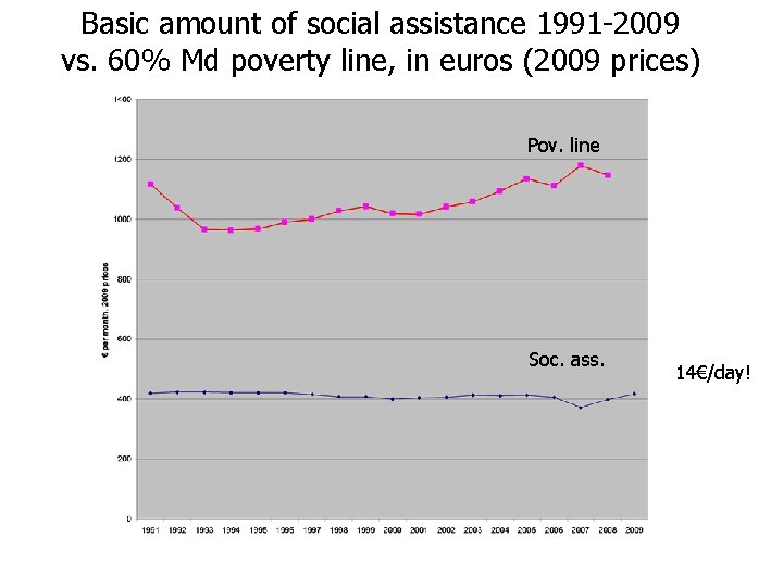 Basic amount of social assistance 1991 -2009 vs. 60% Md poverty line, in euros