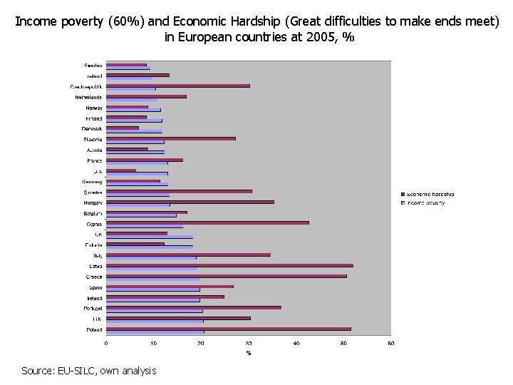 Income poverty (60%) and Economic Hardship (Great difficulties to make ends meet) in European