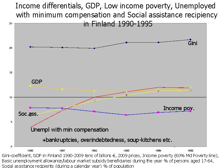 Income differentials, GDP, Low income poverty, Unemployed with minimum compensation and Social assistance recipiency