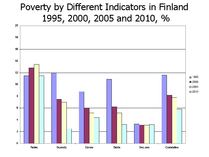Poverty by Different Indicators in Finland 1995, 2000, 2005 and 2010, % 