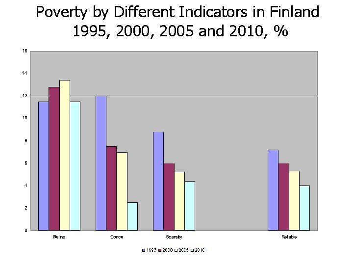 Poverty by Different Indicators in Finland 1995, 2000, 2005 and 2010, % 
