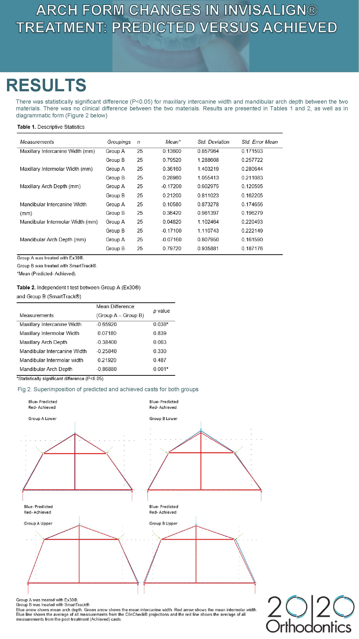 RESULTS There was statistically significant difference (P<0. 05) for maxillary intercanine width and mandibular