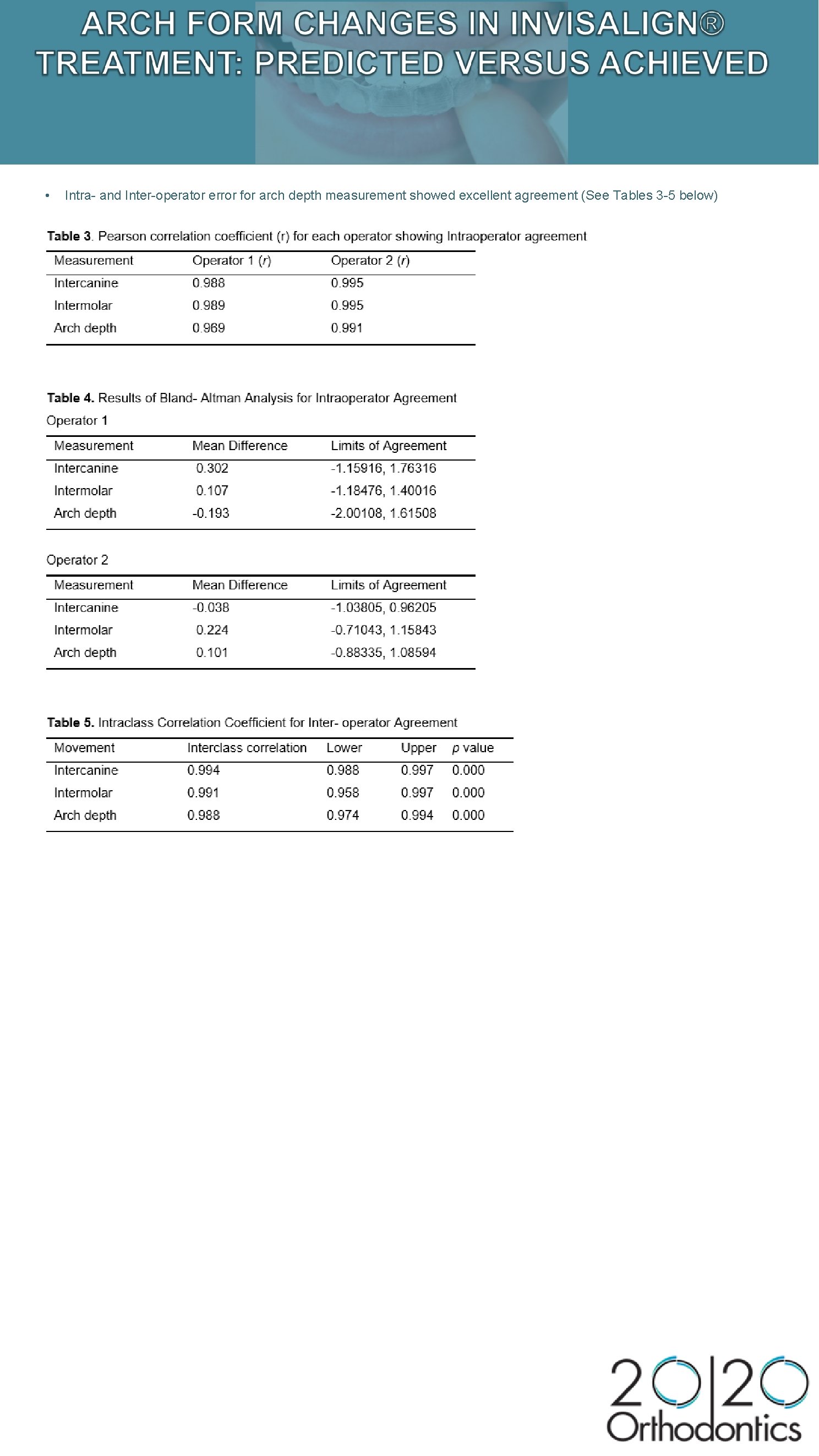  • Intra- and Inter-operator error for arch depth measurement showed excellent agreement (See
