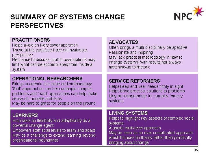 SYSTEMS CHANGE WHAT IT IS AND HOW TO