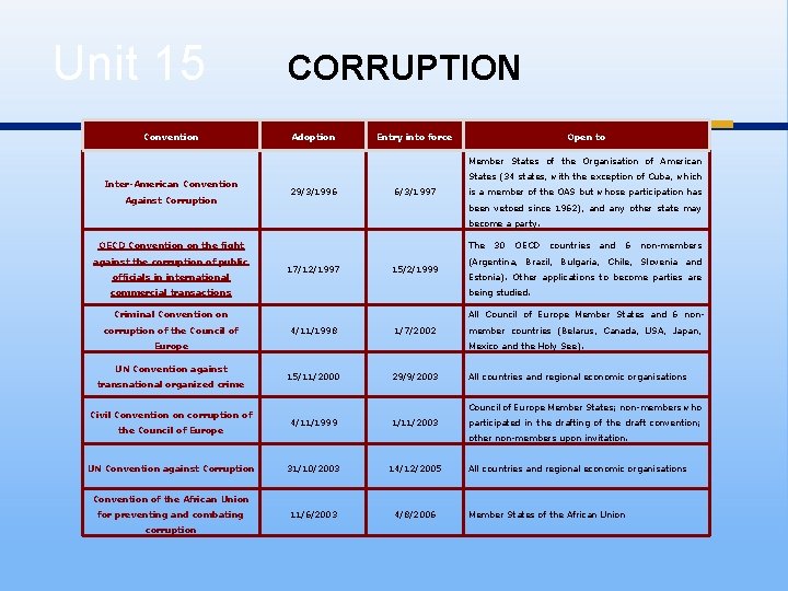 Unit 15 Convention CORRUPTION Adoption Entry into force Open to Member States of the