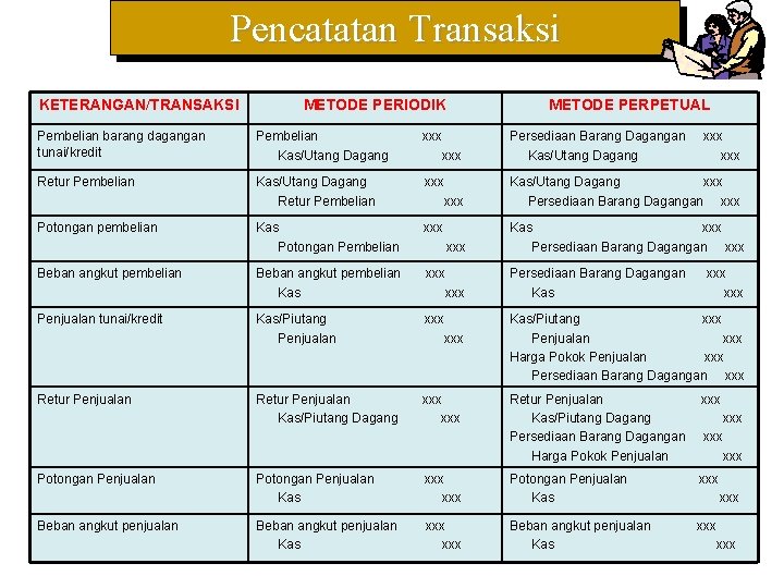 Pencatatan Transaksi KETERANGAN/TRANSAKSI METODE PERIODIK METODE PERPETUAL Pembelian barang dagangan tunai/kredit Pembelian Kas/Utang Dagang