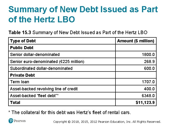 Summary of New Debt Issued as Part of the Hertz LBO Table 15. 3