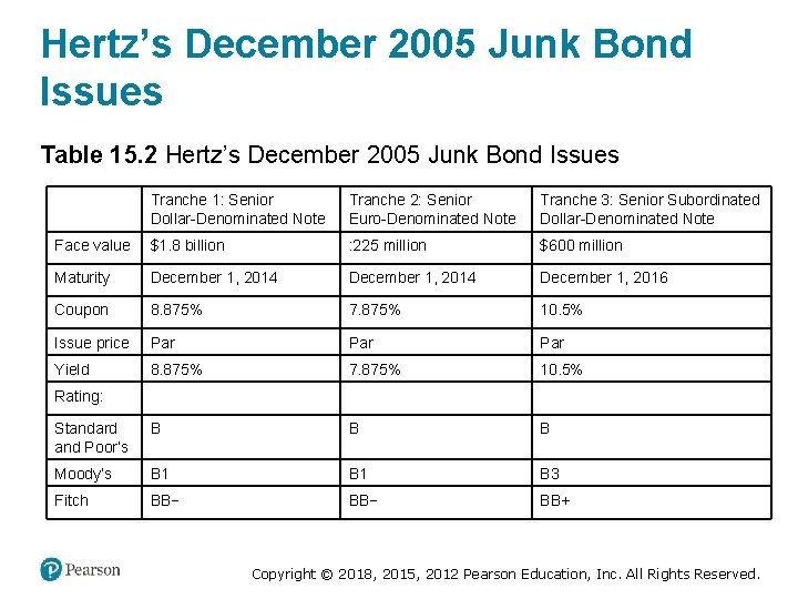 Hertz’s December 2005 Junk Bond Issues Table 15. 2 Hertz’s December 2005 Junk Bond