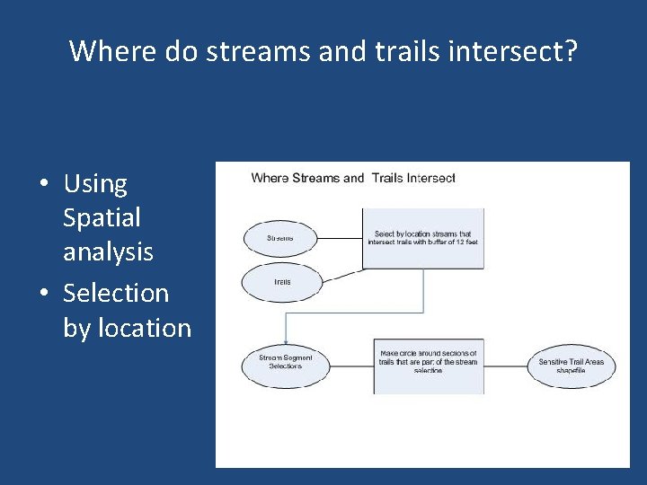 Where do streams and trails intersect? • Using Spatial analysis • Selection by location
