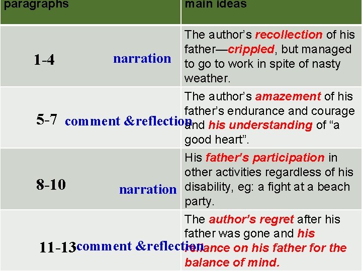 paragraphs 1 -4 main ideas narration The author’s recollection of his father—crippled, but managed paragraphs 1 -4 main ideas narration The author’s recollection of his father—crippled, but managed