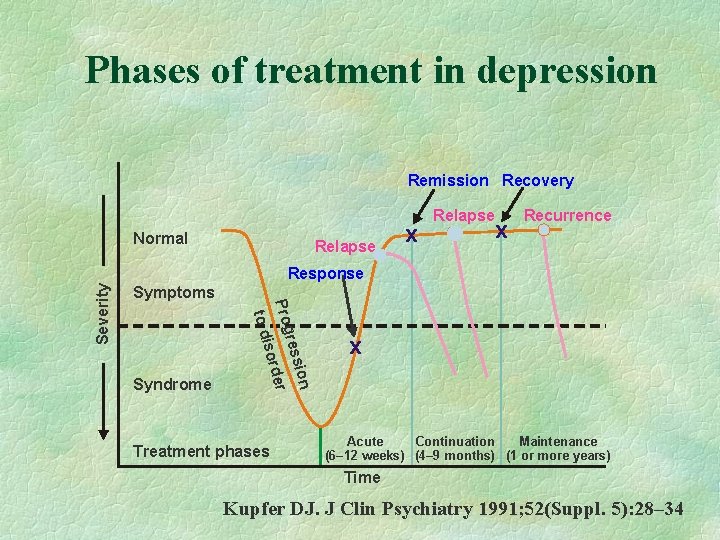 Phases of treatment in depression Remission Recovery Normal Relapse x Recurrence ion ress Prog