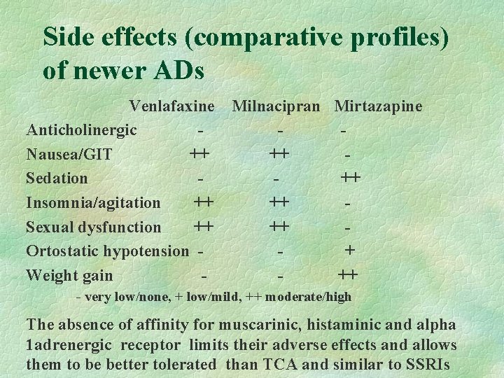 Side effects (comparative profiles) of newer ADs Venlafaxine Anticholinergic Nausea/GIT ++ Sedation Insomnia/agitation ++