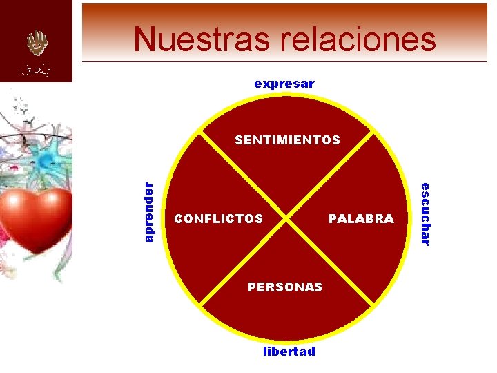 Nuestras relaciones expresar CONFLICTOS PERSONAS libertad PALABRA escuchar aprender SENTIMIENTOS 