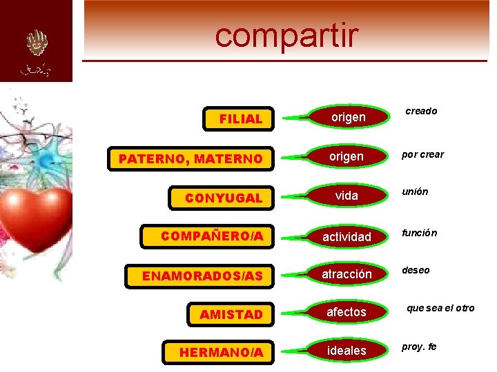 compartir FILIAL origen creado PATERNO, MATERNO origen por crear CONYUGAL vida unión COMPAÑERO/A actividad