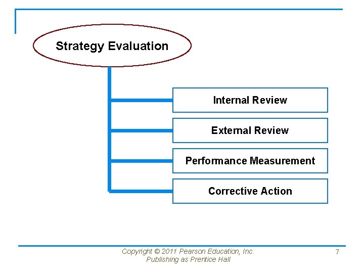 Multiple Strategy Review Process Chapter 1 The Nature of Strategic Management Concepts