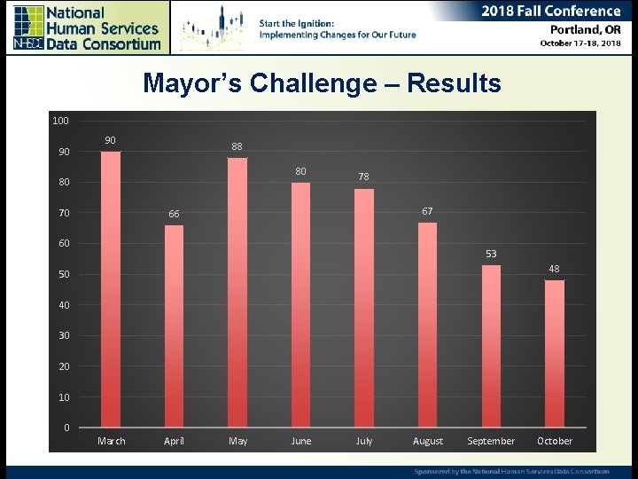 Mayor’s Challenge – Results 100 90 Ending Chronic Homelessness – Are we there yet?