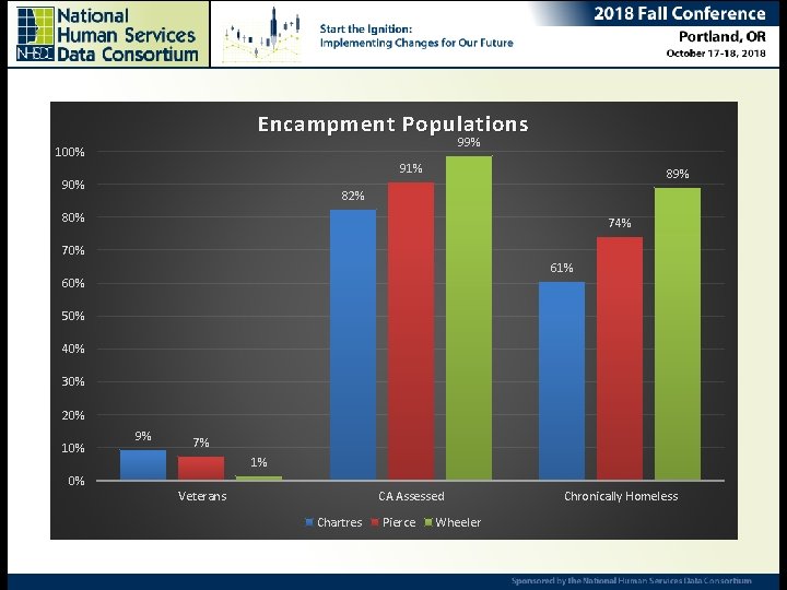 100% 90% Encampment Populations Ending Chronic Homelessness – Are we there yet? 99% Ana