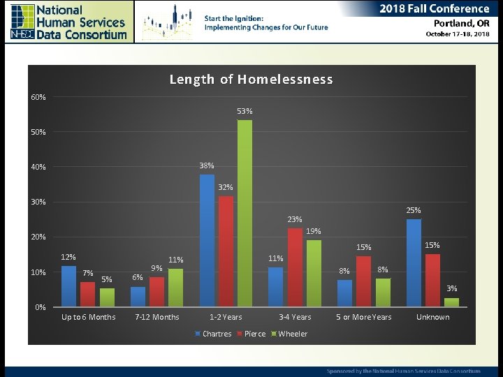 60% Length of Homelessness Ending Chronic Homelessness – Are we there yet? Ana Rausch,