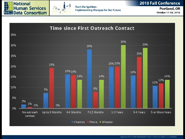 Time since First Outreach Contact Ending Chronic Homelessness – Are we there yet? 35%