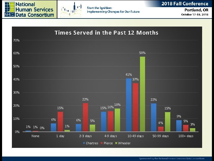 Times Served in the Past 12 Months 70% Ending Chronic Homelessness – Are we