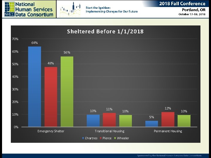 Sheltered Before 1/1/2018 70% 60% 50% Ending Chronic Homelessness – Are we there yet?