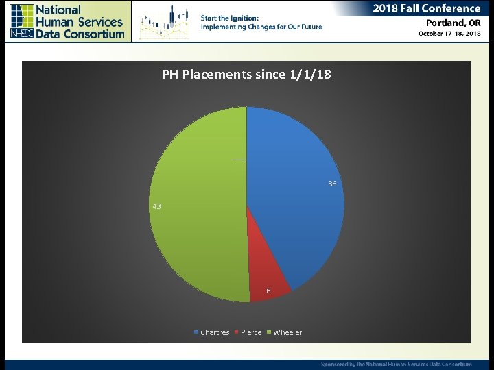 PH Placements since 1/1/18 Ending Chronic Homelessness – Are we there yet? Ana Rausch,