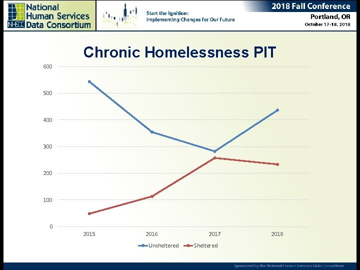 Chronic Homelessness PIT Ending Chronic Homelessness – Are we there yet? 600 Ana Rausch,