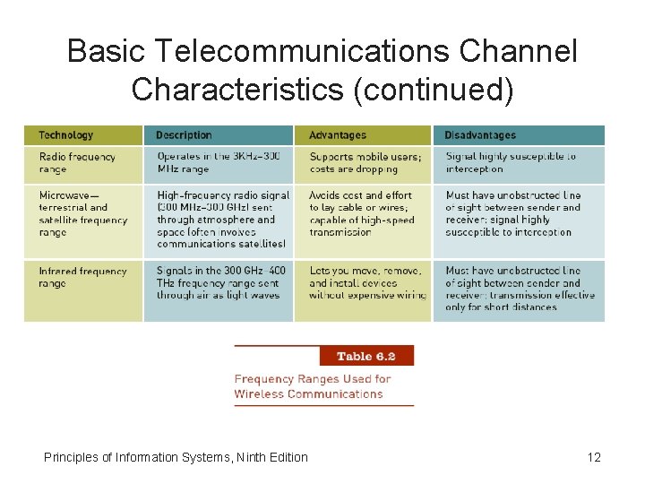 Basic Telecommunications Channel Characteristics (continued) Principles of Information Systems, Ninth Edition 12 