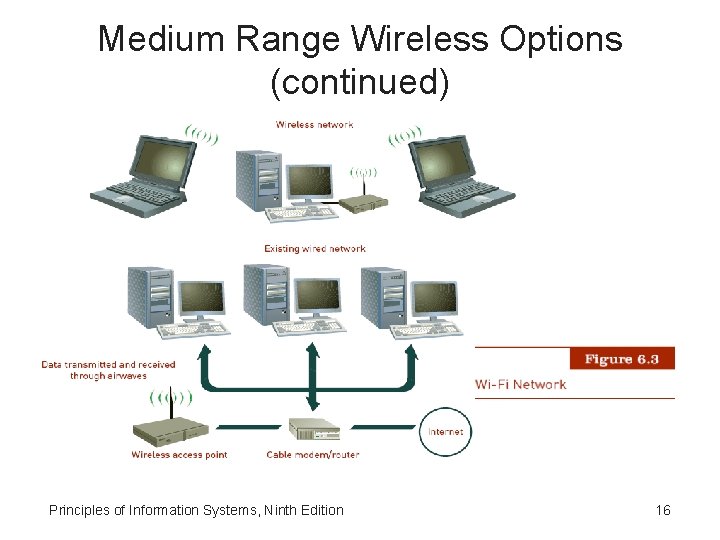 Medium Range Wireless Options (continued) Principles of Information Systems, Ninth Edition 16 