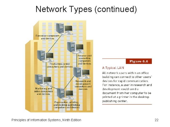 Network Types (continued) Principles of Information Systems, Ninth Edition 22 