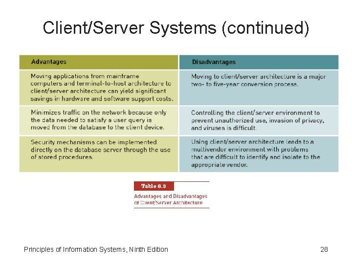 Client/Server Systems (continued) Principles of Information Systems, Ninth Edition 28 