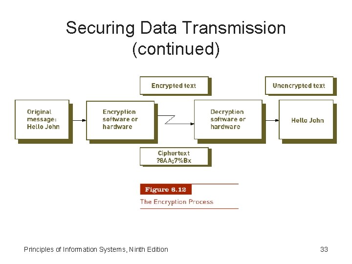 Securing Data Transmission (continued) Principles of Information Systems, Ninth Edition 33 