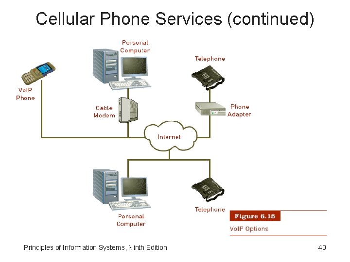 Cellular Phone Services (continued) Principles of Information Systems, Ninth Edition 40 