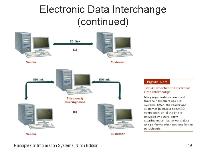 Electronic Data Interchange (continued) Principles of Information Systems, Ninth Edition 49 