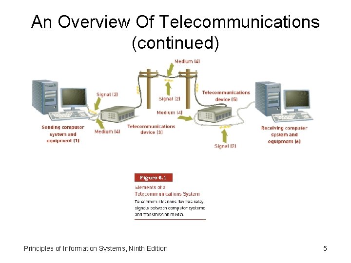 An Overview Of Telecommunications (continued) Principles of Information Systems, Ninth Edition 5 