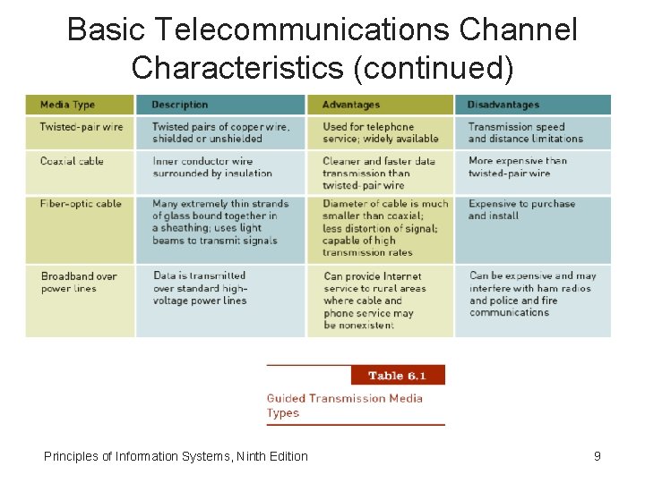 Basic Telecommunications Channel Characteristics (continued) Principles of Information Systems, Ninth Edition 9 