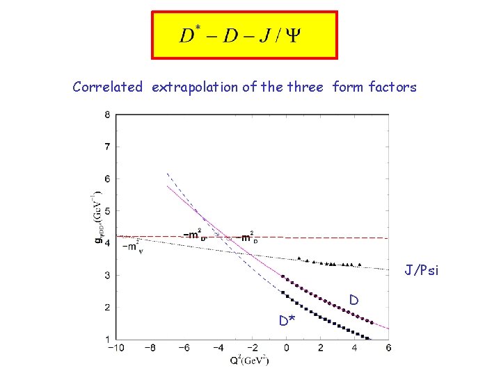 Correlated extrapolation of the three form factors J/Psi D D* 